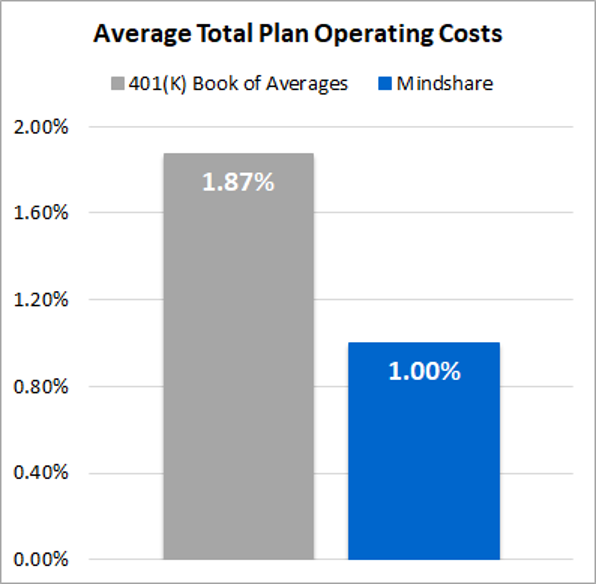 average total plan operating costs