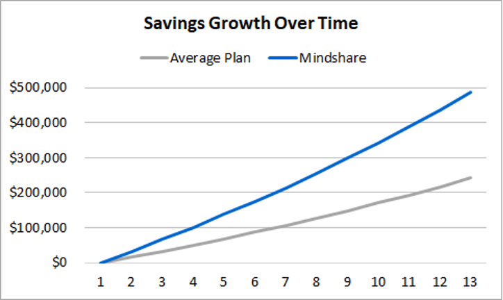 Savings growth over time